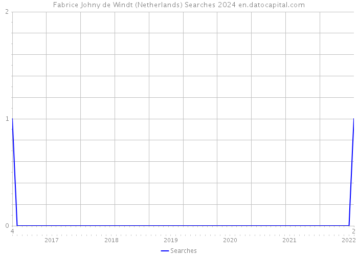 Fabrice Johny de Windt (Netherlands) Searches 2024 
