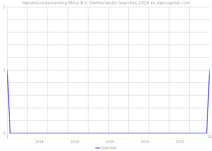 Handelsonderneming Ekkel B.V. (Netherlands) Searches 2024 