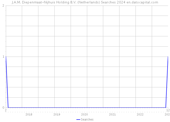 J.A.M. Diepenmaat-Nijhuis Holding B.V. (Netherlands) Searches 2024 