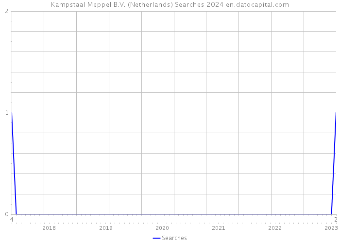 Kampstaal Meppel B.V. (Netherlands) Searches 2024 