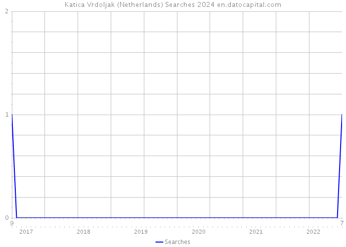 Katica Vrdoljak (Netherlands) Searches 2024 