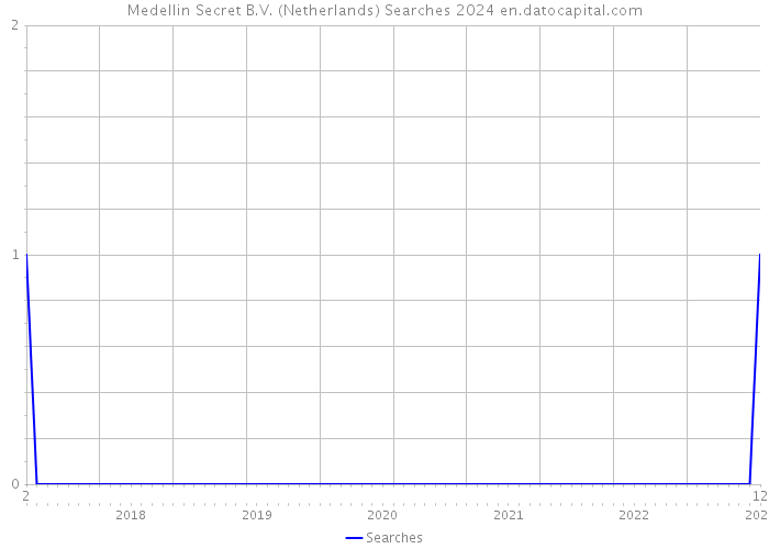 Medellin Secret B.V. (Netherlands) Searches 2024 