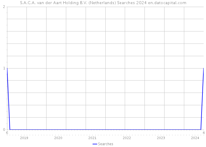 S.A.C.A. van der Aart Holding B.V. (Netherlands) Searches 2024 