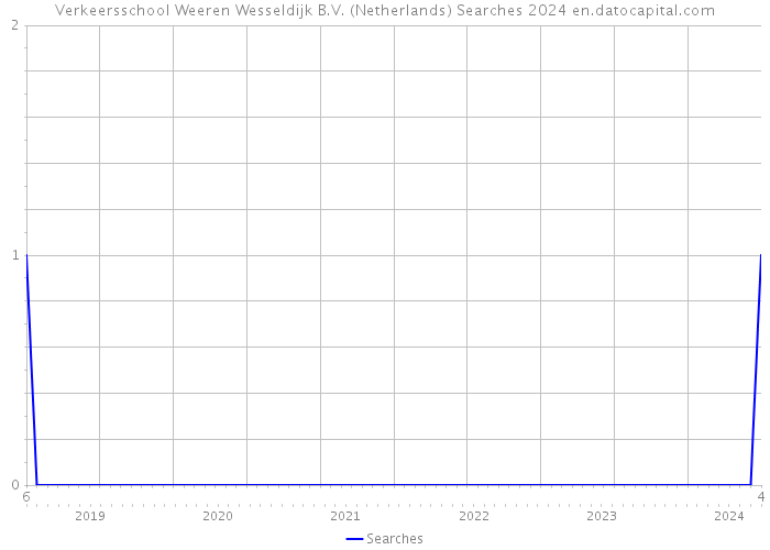 Verkeersschool Weeren Wesseldijk B.V. (Netherlands) Searches 2024 