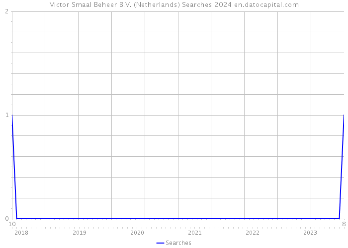 Victor Smaal Beheer B.V. (Netherlands) Searches 2024 