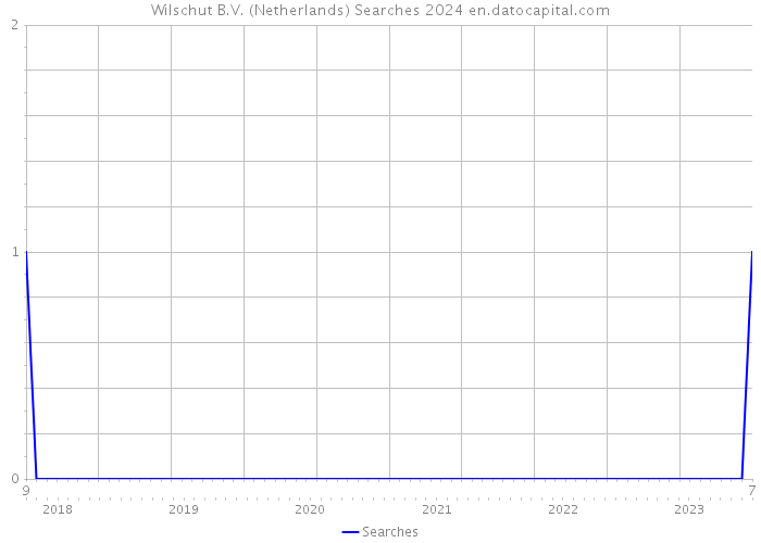 Wilschut B.V. (Netherlands) Searches 2024 