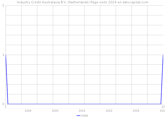 Industry Credit Australasia B.V. (Netherlands) Page visits 2024 