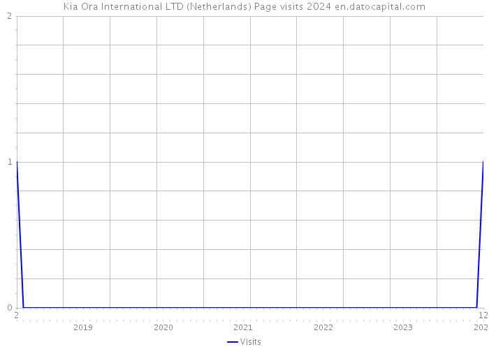 Kia Ora International LTD (Netherlands) Page visits 2024 