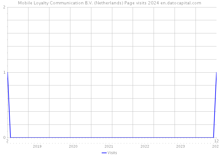 Mobile Loyalty Communication B.V. (Netherlands) Page visits 2024 