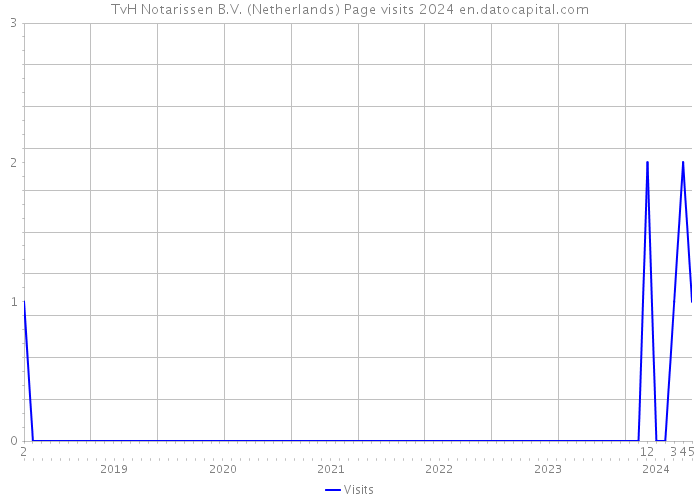 TvH Notarissen B.V. (Netherlands) Page visits 2024 