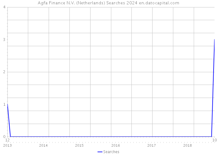 Agfa Finance N.V. (Netherlands) Searches 2024 
