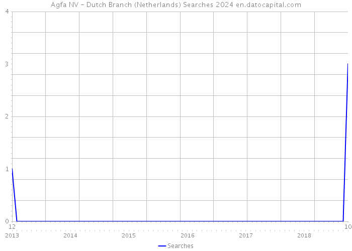 Agfa NV - Dutch Branch (Netherlands) Searches 2024 