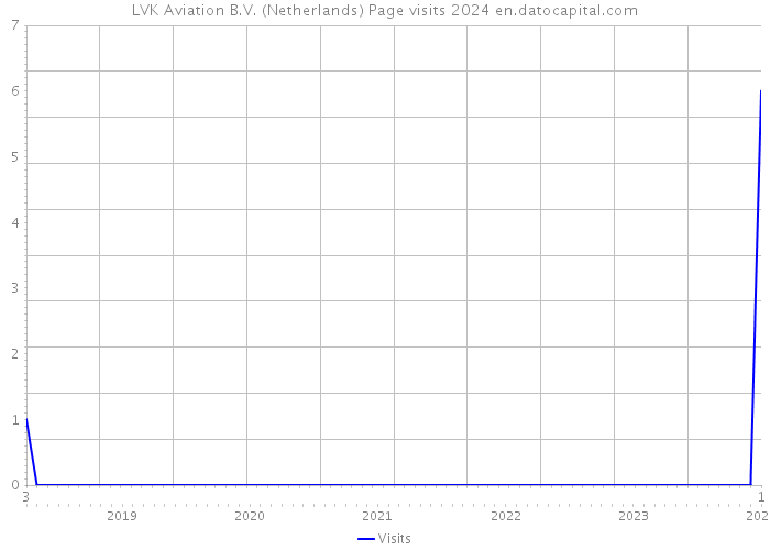 LVK Aviation B.V. (Netherlands) Page visits 2024 