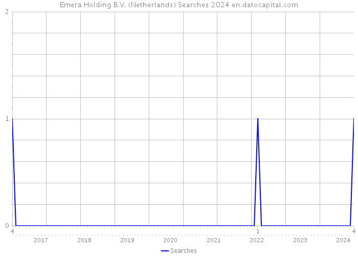 Emera Holding B.V. (Netherlands) Searches 2024 