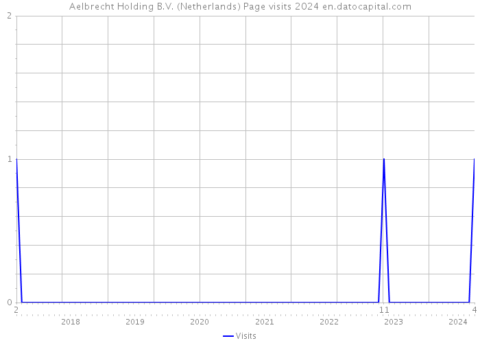 Aelbrecht Holding B.V. (Netherlands) Page visits 2024 