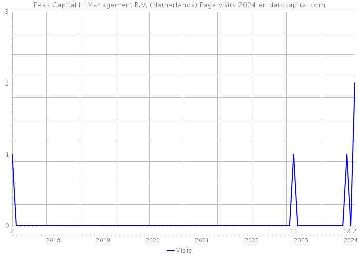 Peak Capital III Management B.V. (Netherlands) Page visits 2024 