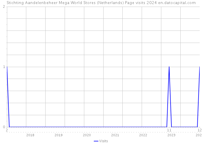 Stichting Aandelenbeheer Mega World Stores (Netherlands) Page visits 2024 