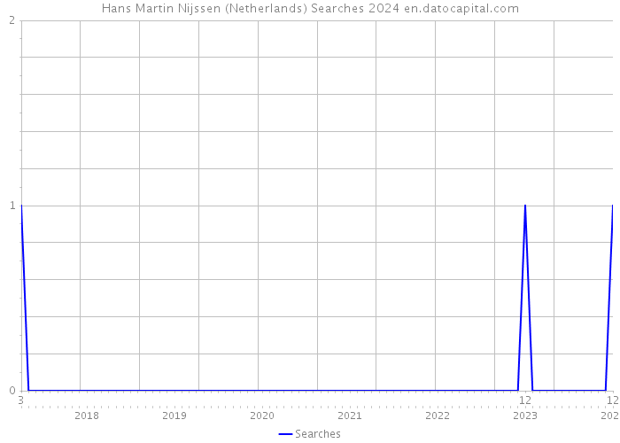 Hans Martin Nijssen (Netherlands) Searches 2024 
