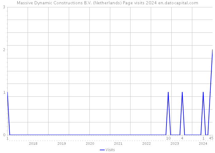 Massive Dynamic Constructions B.V. (Netherlands) Page visits 2024 