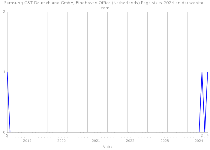 Samsung C&T Deutschland GmbH, Eindhoven Office (Netherlands) Page visits 2024 