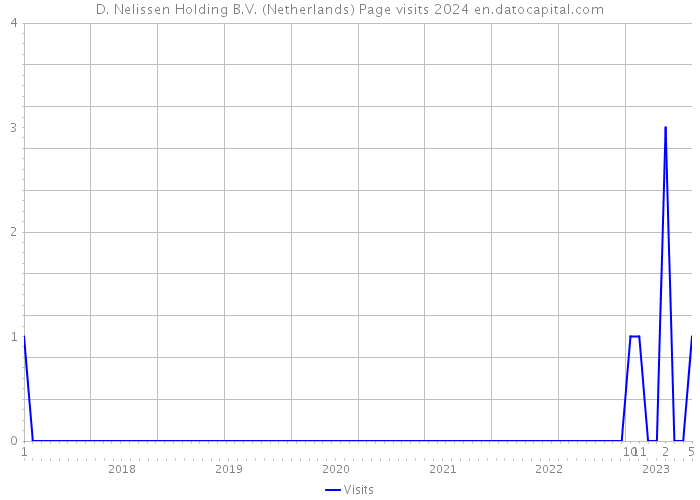 D. Nelissen Holding B.V. (Netherlands) Page visits 2024 