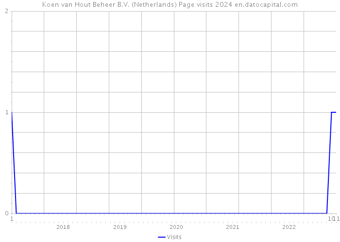 Koen van Hout Beheer B.V. (Netherlands) Page visits 2024 