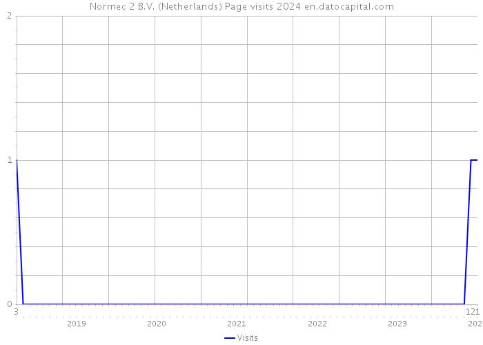 Normec 2 B.V. (Netherlands) Page visits 2024 
