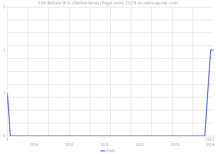 KMI Beheer B.V. (Netherlands) Page visits 2024 