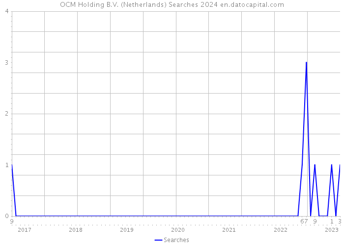 OCM Holding B.V. (Netherlands) Searches 2024 