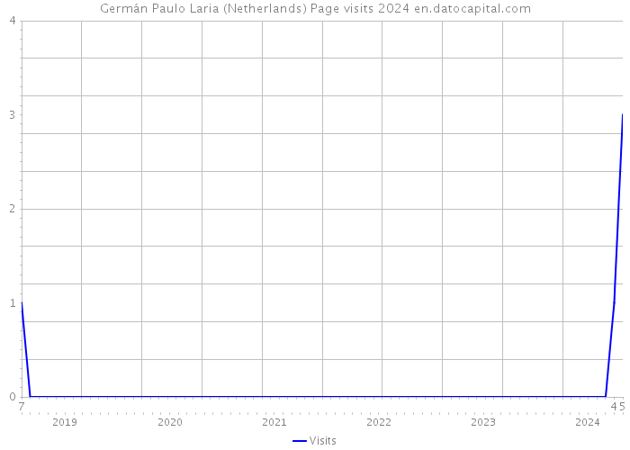 Germán Paulo Laria (Netherlands) Page visits 2024 