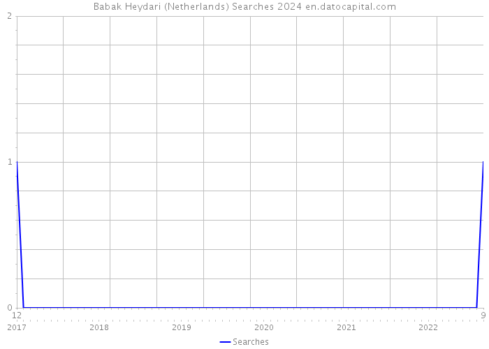 Babak Heydari (Netherlands) Searches 2024 