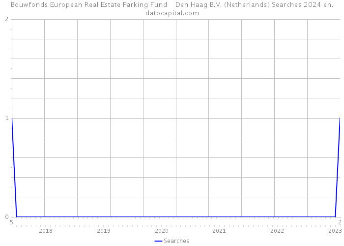 Bouwfonds European Real Estate Parking Fund Den Haag B.V. (Netherlands) Searches 2024 