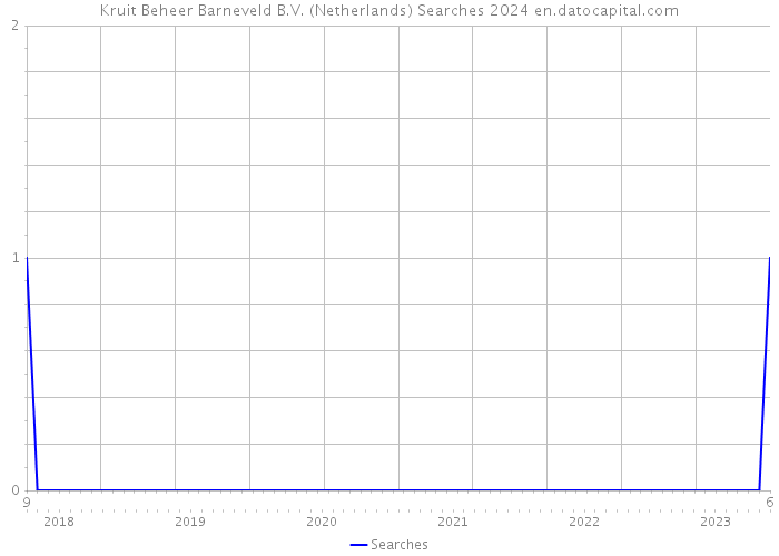 Kruit Beheer Barneveld B.V. (Netherlands) Searches 2024 