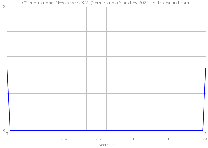 RCS International Newspapers B.V. (Netherlands) Searches 2024 