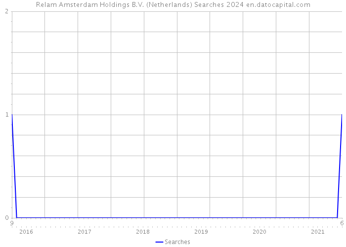 Relam Amsterdam Holdings B.V. (Netherlands) Searches 2024 