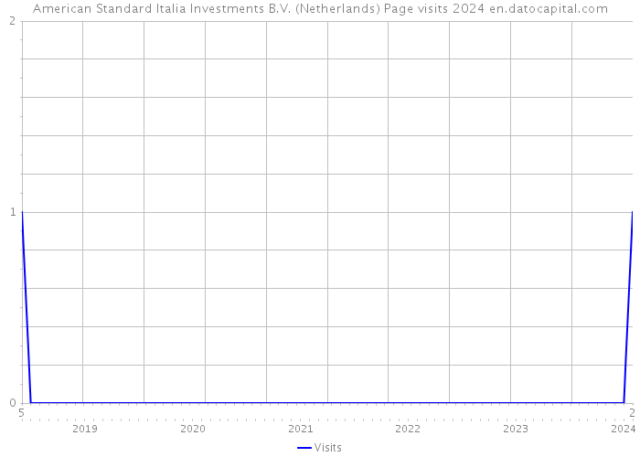 American Standard Italia Investments B.V. (Netherlands) Page visits 2024 