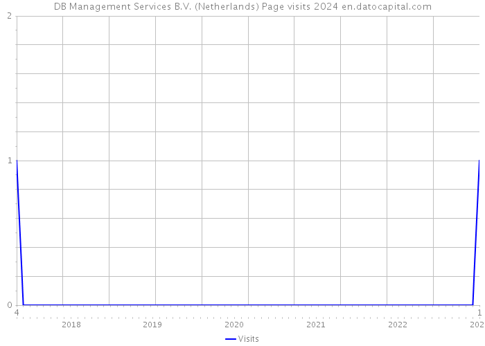 DB Management Services B.V. (Netherlands) Page visits 2024 