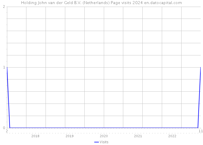 Holding John van der Geld B.V. (Netherlands) Page visits 2024 