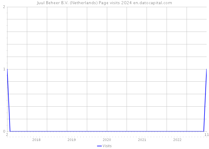 Juul Beheer B.V. (Netherlands) Page visits 2024 