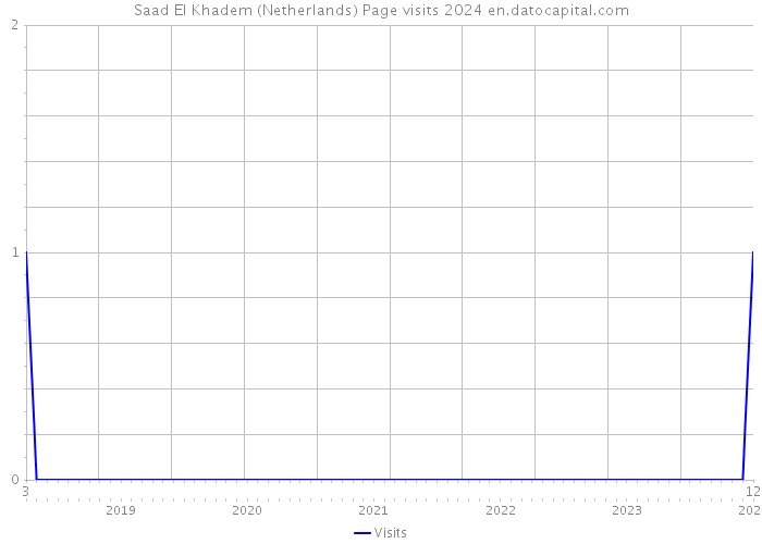 Saad El Khadem (Netherlands) Page visits 2024 