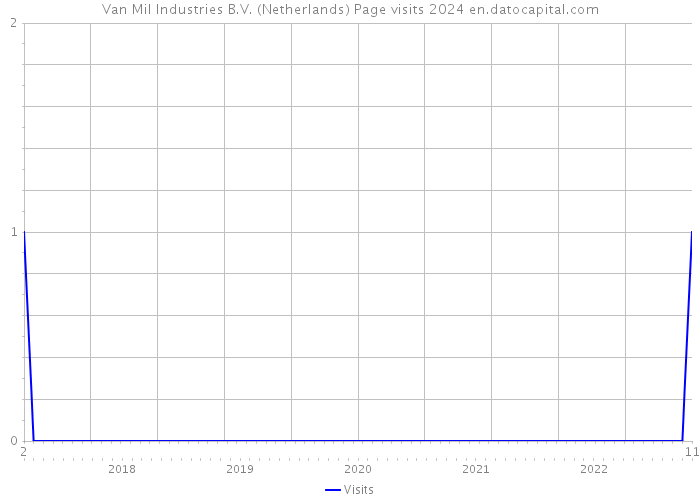 Van Mil Industries B.V. (Netherlands) Page visits 2024 