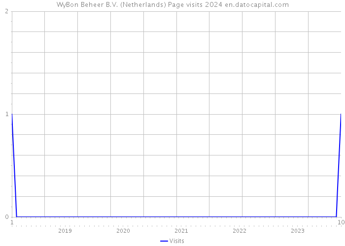 WyBon Beheer B.V. (Netherlands) Page visits 2024 