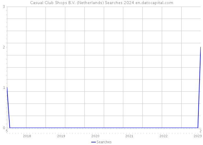 Casual Club Shops B.V. (Netherlands) Searches 2024 