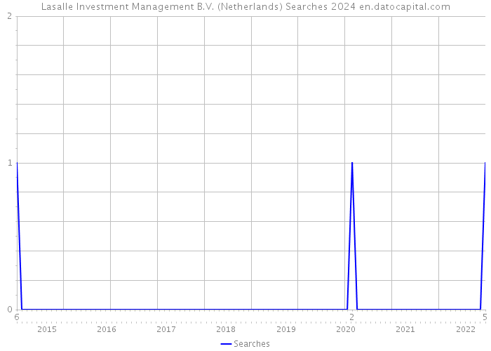 Lasalle Investment Management B.V. (Netherlands) Searches 2024 