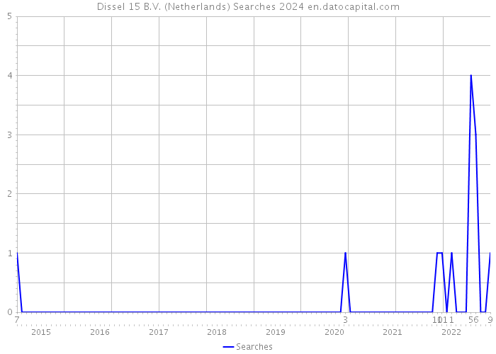 Dissel 15 B.V. (Netherlands) Searches 2024 