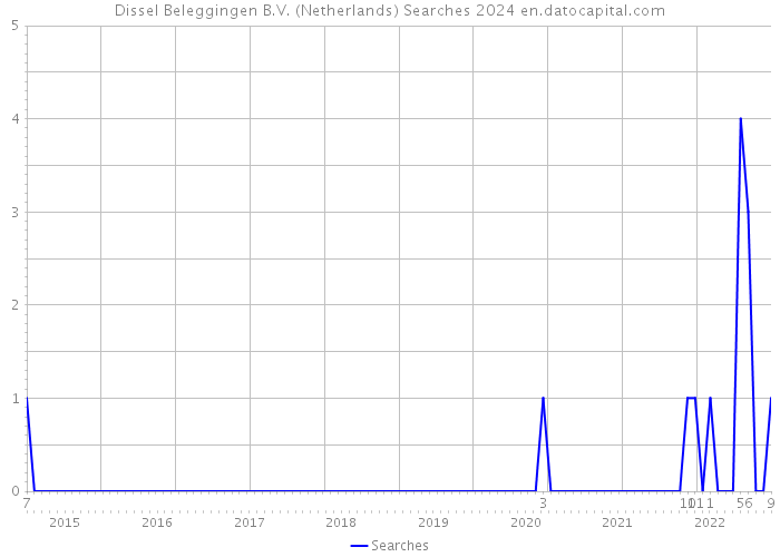 Dissel Beleggingen B.V. (Netherlands) Searches 2024 