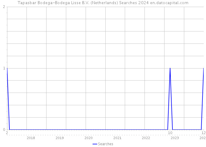 Tapasbar Bodega-Bodega Lisse B.V. (Netherlands) Searches 2024 