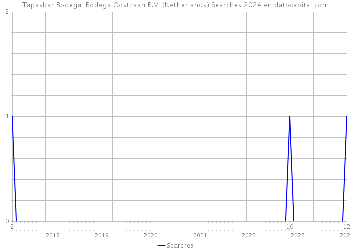 Tapasbar Bodega-Bodega Oostzaan B.V. (Netherlands) Searches 2024 