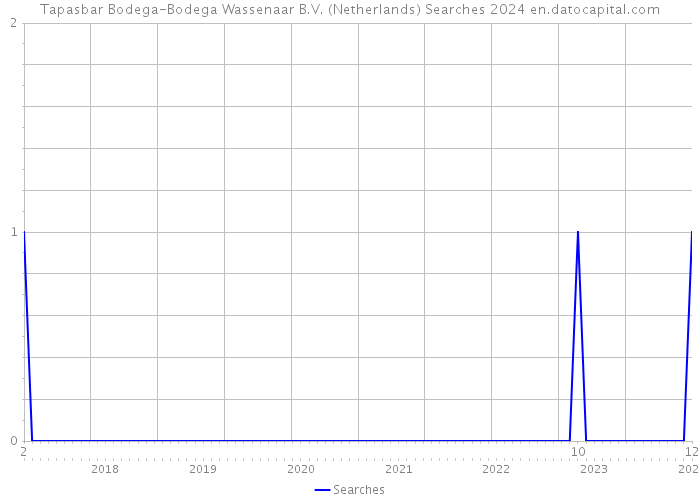 Tapasbar Bodega-Bodega Wassenaar B.V. (Netherlands) Searches 2024 