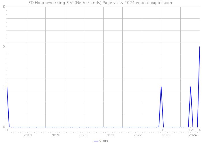 FD Houtbewerking B.V. (Netherlands) Page visits 2024 